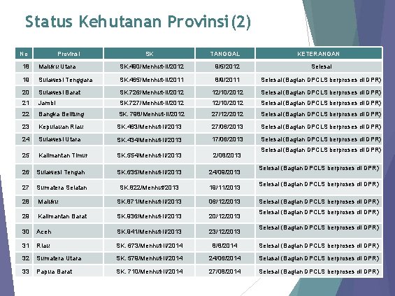 Status Kehutanan Provinsi(2) No Provinsi SK TANGGAL KETERANGAN 18 Maluku Utara SK. 490/Menhut-II/2012 9/5/2012