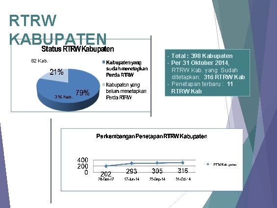 RTRW KABUPATEN • Total : 398 Kabupaten • Per 31 Oktober 2014, 82 Kab.