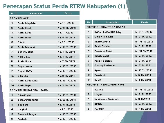 Penetapan Status Perda RTRW Kabupaten (1) No Kabupaten Perda PROVINSI ACEH 1 Aceh Tenggara