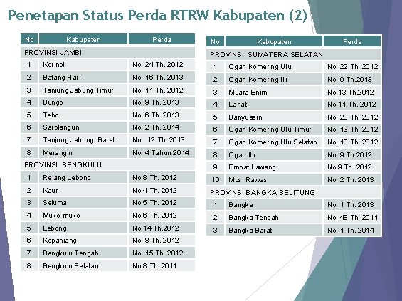 Penetapan Status Perda RTRW Kabupaten (2) No Kabupaten Perda PROVINSI JAMBI No Kabupaten Perda