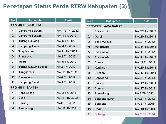 Penetapan Status Perda RTRW Kabupaten (3) No Kabupaten Perda PROVINSI LAMPUNG No Kabupaten Perda