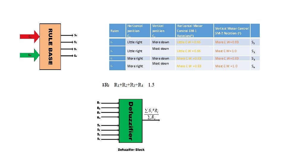 Rules Horizontal position CH Vertical position CV Horizontal Motor Control SM-1 Rotation(o) Vertical Motor