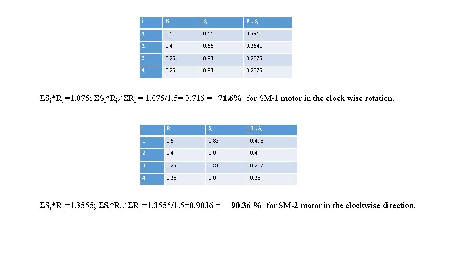 i Ri Si Ri * Si 1 0. 66 0. 3960 2 0. 4