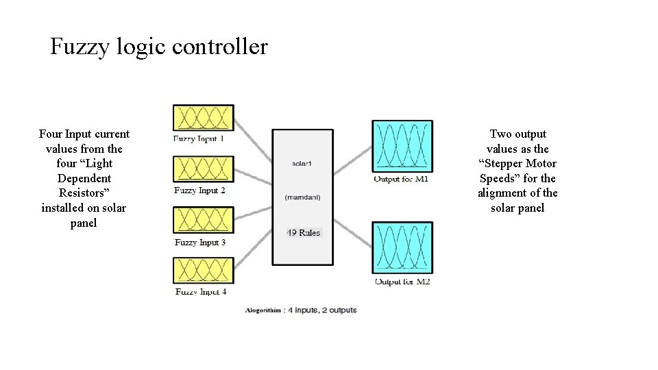 Fuzzy logic controller Four Input current values from the four “Light Dependent Resistors” installed