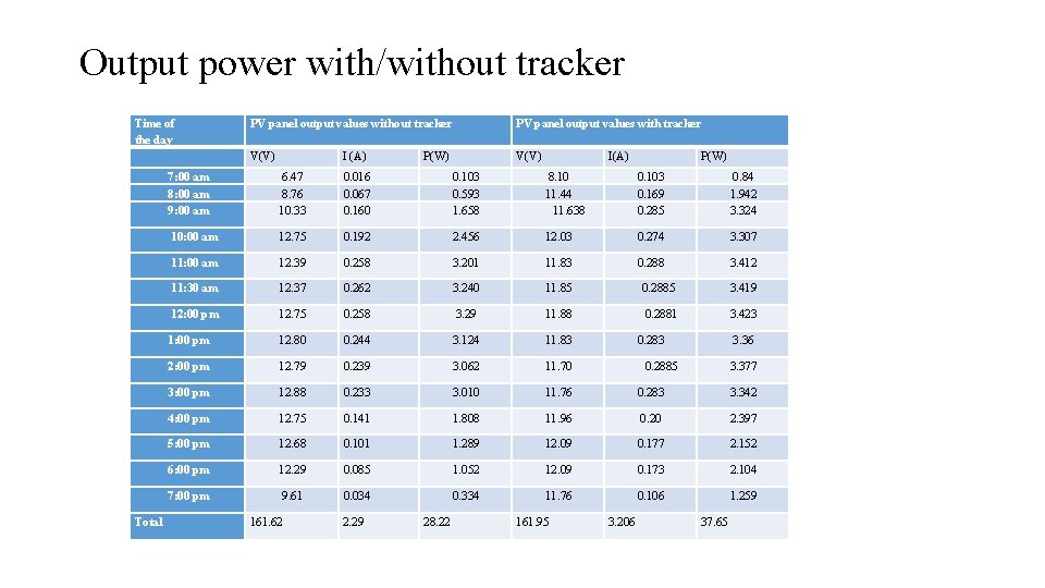 Output power with/without tracker Time of the day Total PV panel output values without