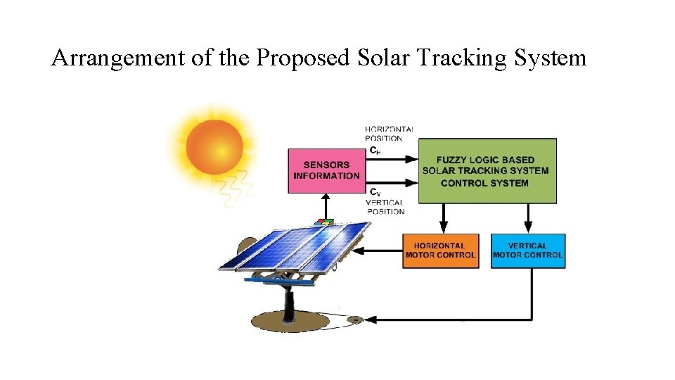 Arrangement of the Proposed Solar Tracking System 
