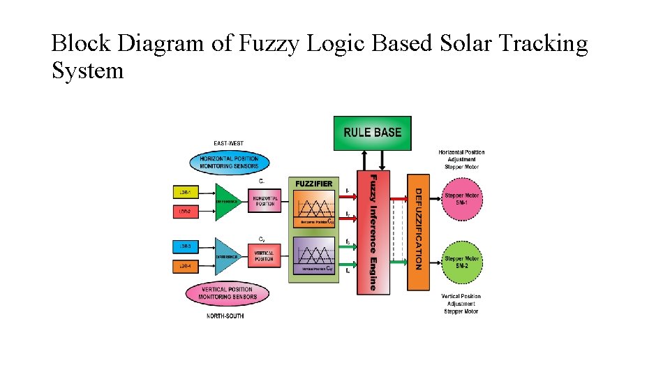 Block Diagram of Fuzzy Logic Based Solar Tracking System 