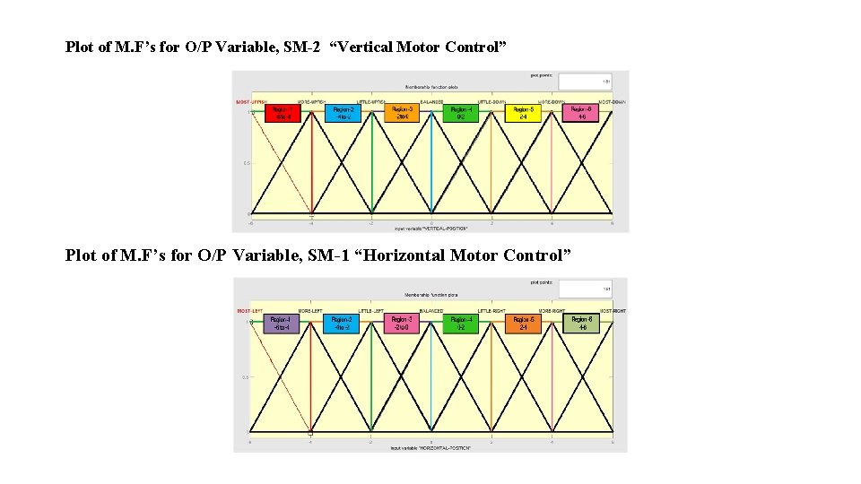 Plot of M. F’s for O/P Variable, SM-2 “Vertical Motor Control” Plot of M.