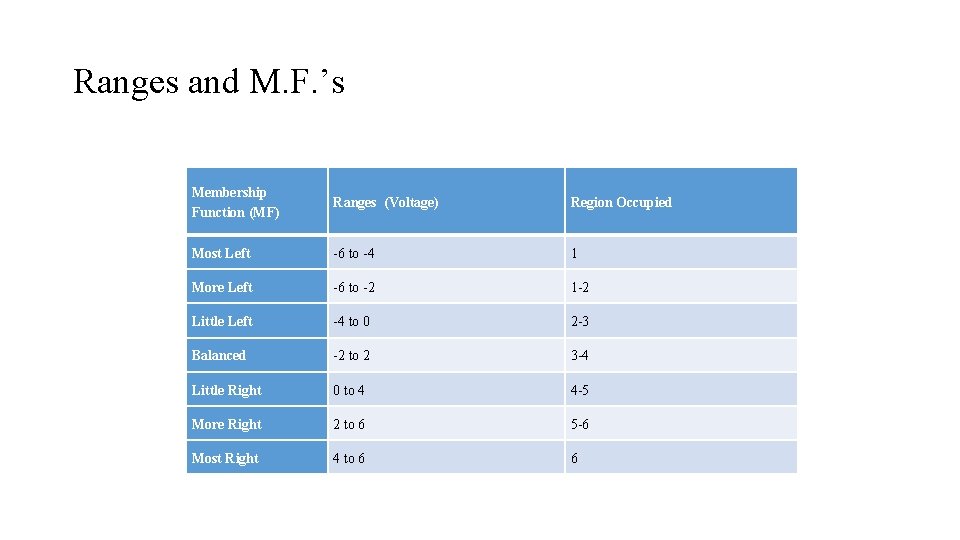 Ranges and M. F. ’s Membership Function (MF) Ranges (Voltage) Region Occupied Most Left