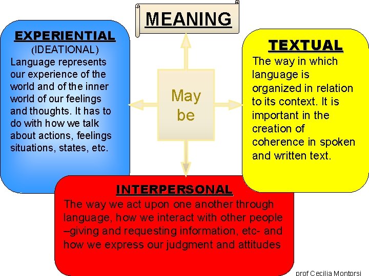 EXPERIENTIAL MEANING TEXTUAL (IDEATIONAL) Language represents our experience of the world and of the