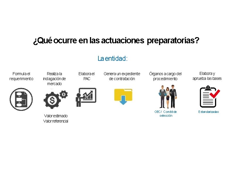 ¿Qué ocurre en las actuaciones preparatorias? La entidad: Formula el requerimiento Realiza la indagación