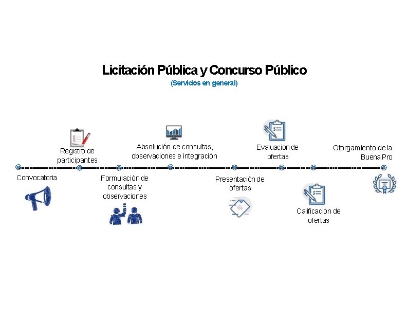 Licitación Pública y Concurso Público (Servicios en general) Registro de participantes Convocatoria Absolución de