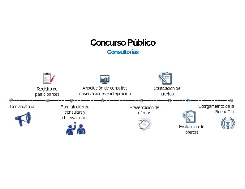 Concurso Público Consultorías Registro de participantes Convocatoria Absolución de consultas observaciones e integración Formulación