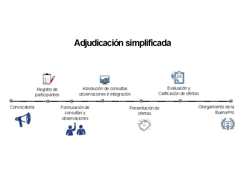 Adjudicación simplificada Registro de participantes Convocatoria Absolución de consultas observaciones e integración Formulación de