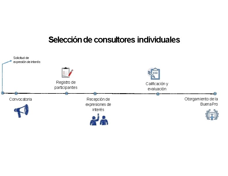 Selección de consultores individuales Solicitud de expresión de interés Registro de participantes Convocatoria Calificación
