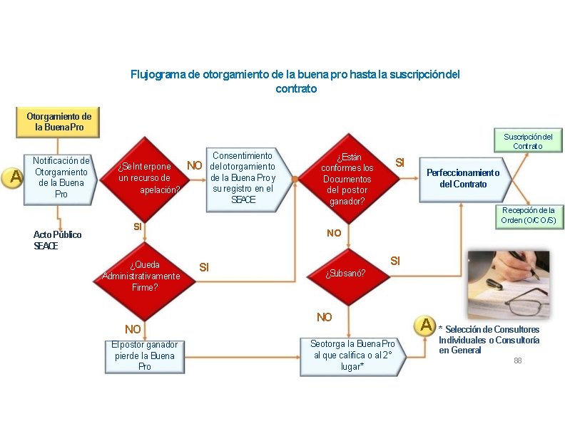 Flujograma de otorgamiento de la buena pro hasta la suscripcióndel contrato Otorgamiento de la