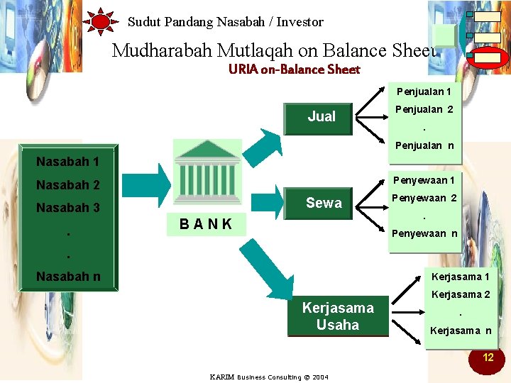 Sudut Pandang Nasabah / Investor Mudharabah Mutlaqah on Balance Sheet URIA on-Balance Sheet Penjualan