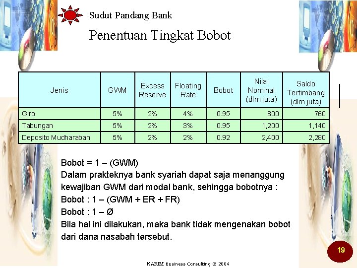 Sudut Pandang Bank Penentuan Tingkat Bobot GWM Excess Reserve Floating Rate Bobot Nilai Nominal