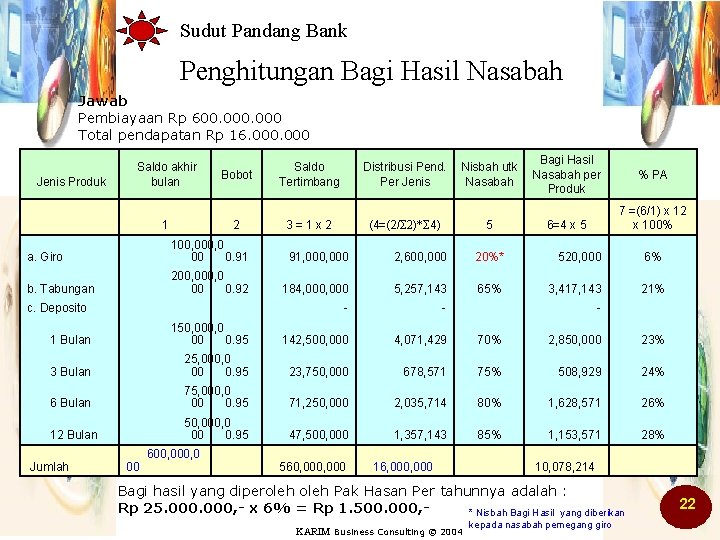 Sudut Pandang Bank Penghitungan Bagi Hasil Nasabah Jawab Pembiayaan Rp 600. 000 Total pendapatan