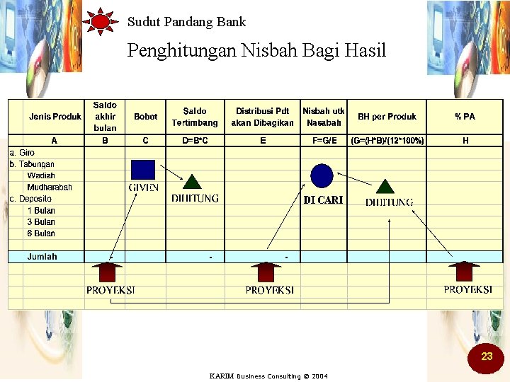 Sudut Pandang Bank Penghitungan Nisbah Bagi Hasil 23 KARIM Business Consulting © 2004 