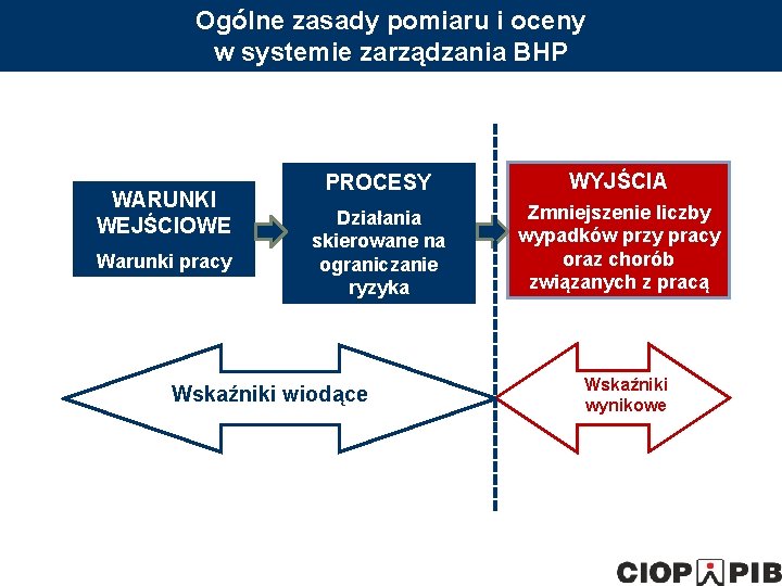 Ogólne zasady pomiaru i oceny w systemie zarządzania BHP WARUNKI WEJŚCIOWE Warunki pracy PROCESY