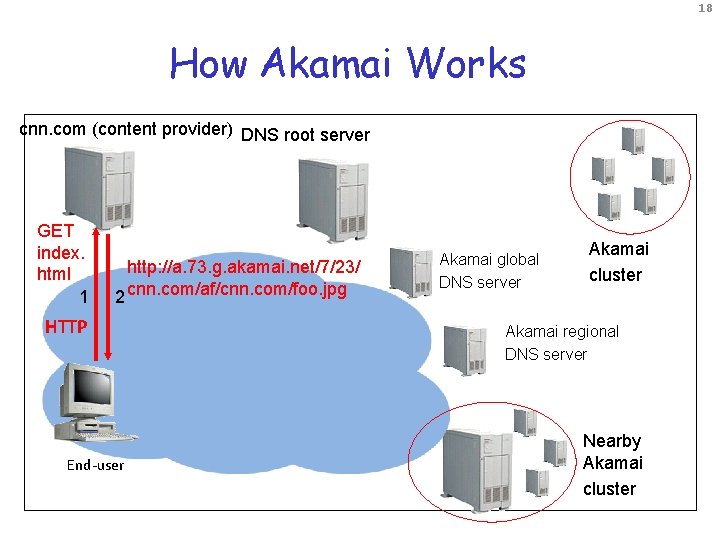 18 How Akamai Works cnn. com (content provider) DNS root server GET index. html