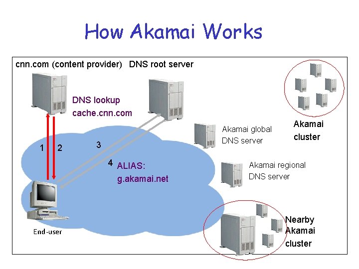 How Akamai Works cnn. com (content provider) DNS root server DNS lookup cache. cnn.