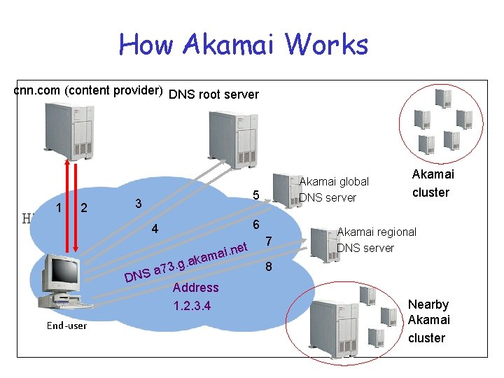 How Akamai Works cnn. com (content provider) DNS root server 1 HTTP 2 5