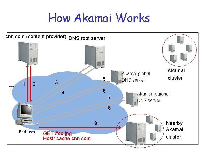 How Akamai Works cnn. com (content provider) DNS root server 1 HTTP 2 Akamai