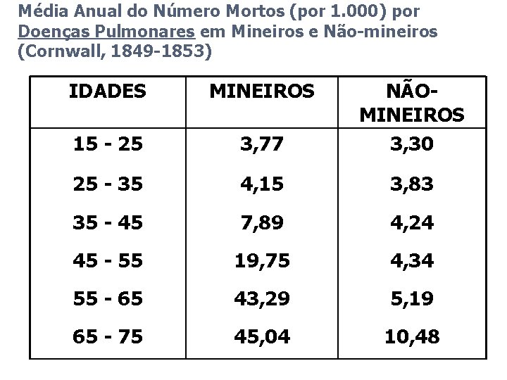 Média Anual do Número Mortos (por 1. 000) por Doenças Pulmonares em Mineiros e