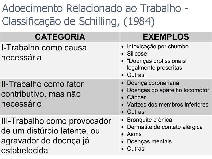 Adoecimento Relacionado ao Trabalho Classificação de Schilling, (1984) 