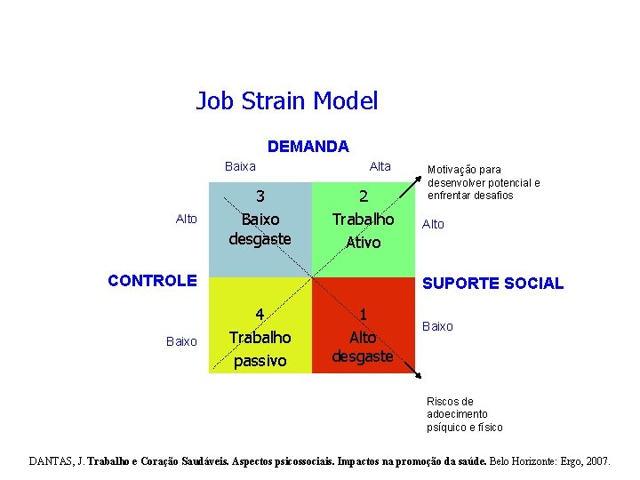 Job Strain Model DEMANDA Baixa Alto 3 Baixo desgaste Alta 2 Trabalho Ativo CONTROLE