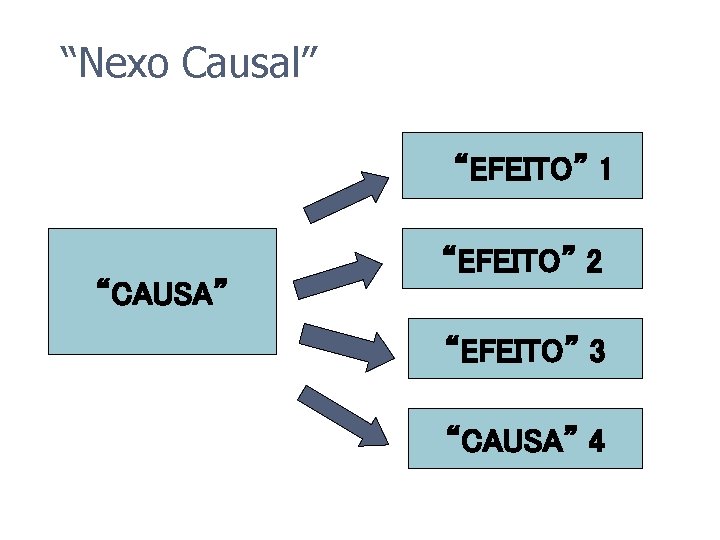 “Nexo Causal” “EFEITO” 1 “EFEITO” 2 “CAUSA” “EFEITO” 3 “CAUSA” 4 