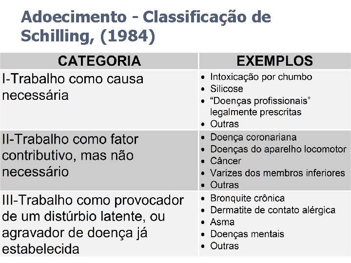 Adoecimento - Classificação de Schilling, (1984) 