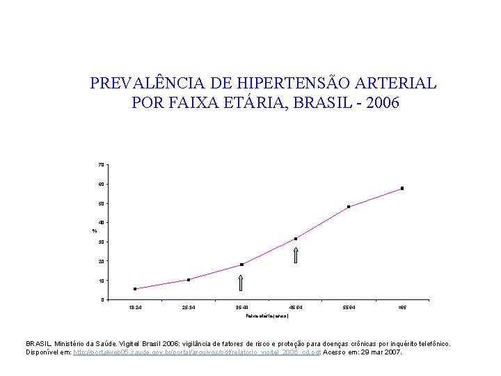 PREVALÊNCIA DE HIPERTENSÃO ARTERIAL POR FAIXA ETÁRIA, BRASIL - 2006 70 60 50 40