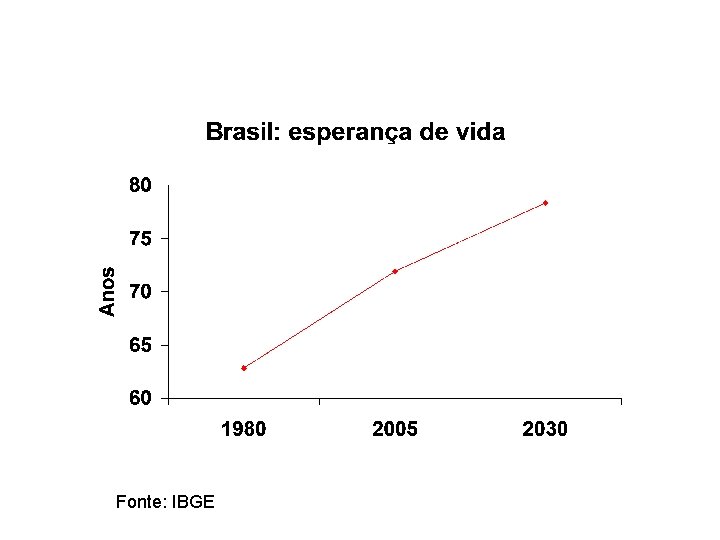 Fonte: IBGE 