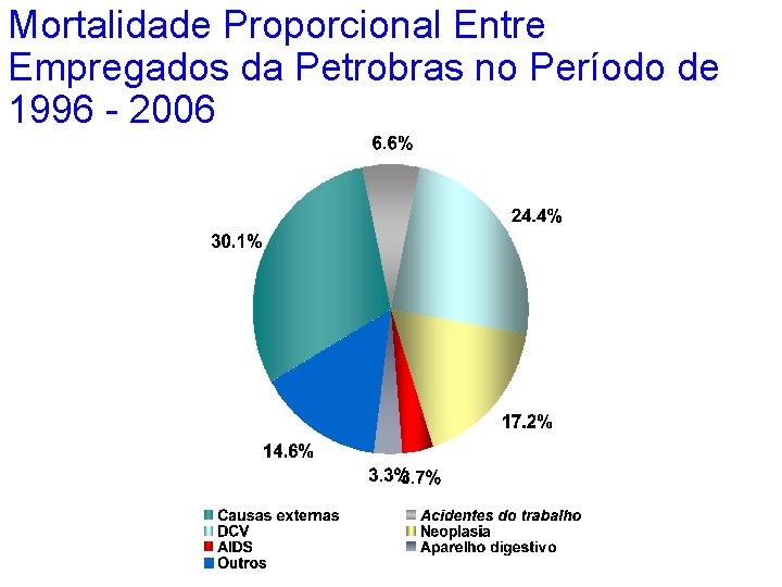 Mortalidade Proporcional Entre Empregados da Petrobras no Período de 1996 - 2006 