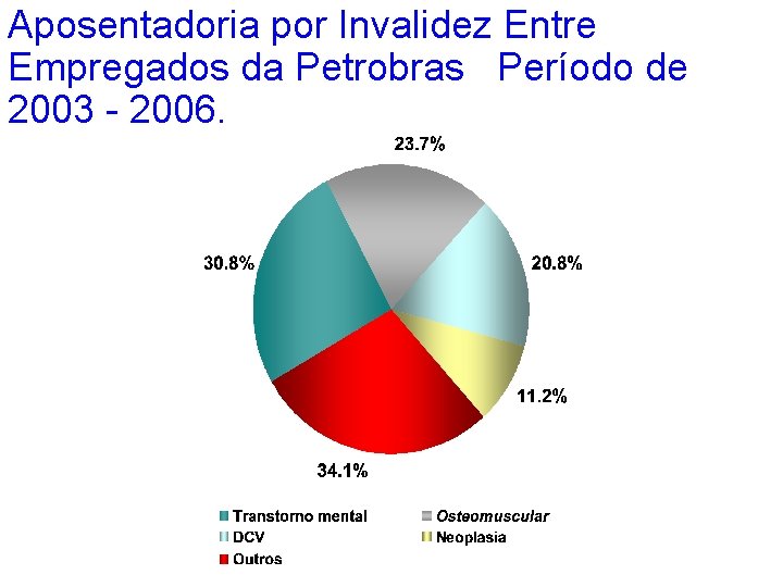 Aposentadoria por Invalidez Entre Empregados da Petrobras Período de 2003 - 2006. 