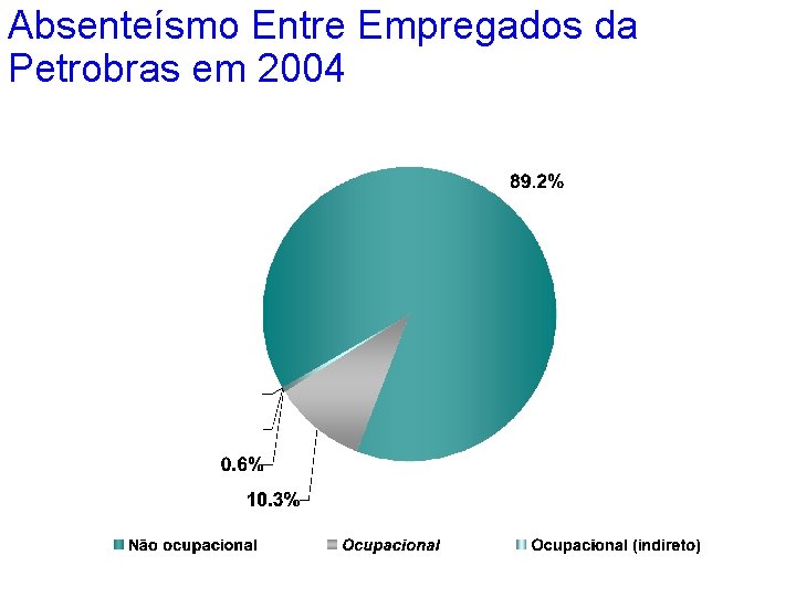 Absenteísmo Entre Empregados da Petrobras em 2004 