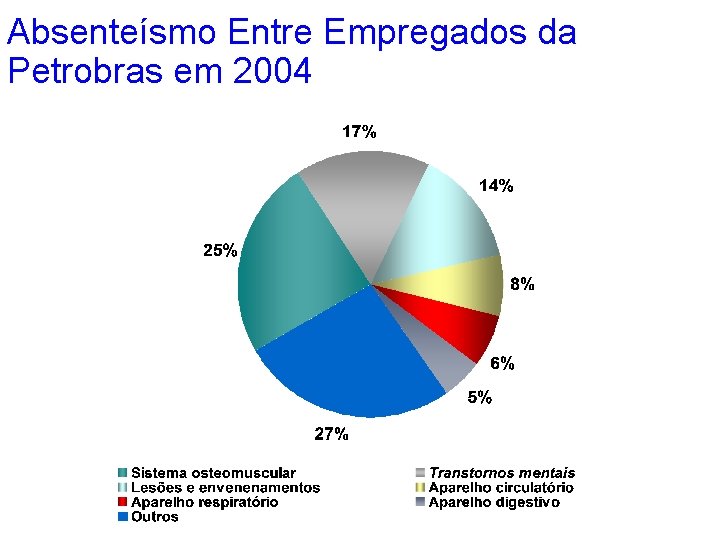 Absenteísmo Entre Empregados da Petrobras em 2004 
