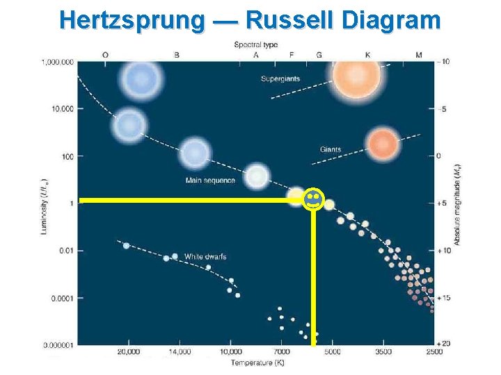 Hertzsprung — Russell Diagram 
