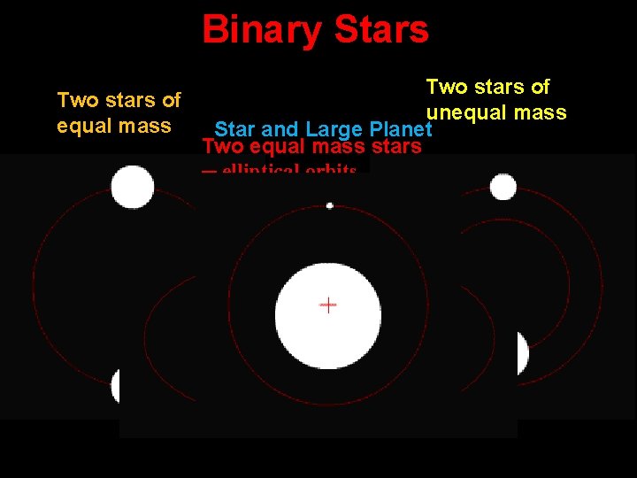 Binary Stars Two stars of unequal mass Star and Large Planet Two equal mass