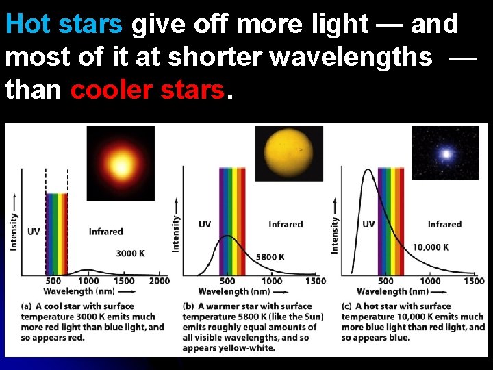 Hot stars give off more light — and most of it at shorter wavelengths