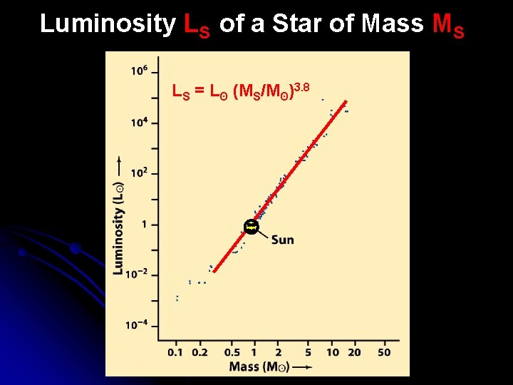 Luminosity LS of a Star of Mass MS LS = Lʘ (MS/Mʘ)3. 8 