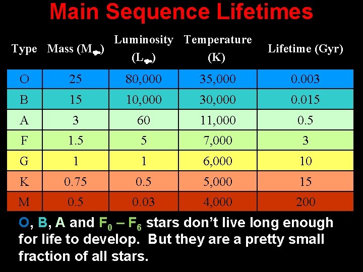 Main Sequence Lifetimes Luminosity Temperature Type Mass (M ) (L ) (K) Lifetime (Gyr)