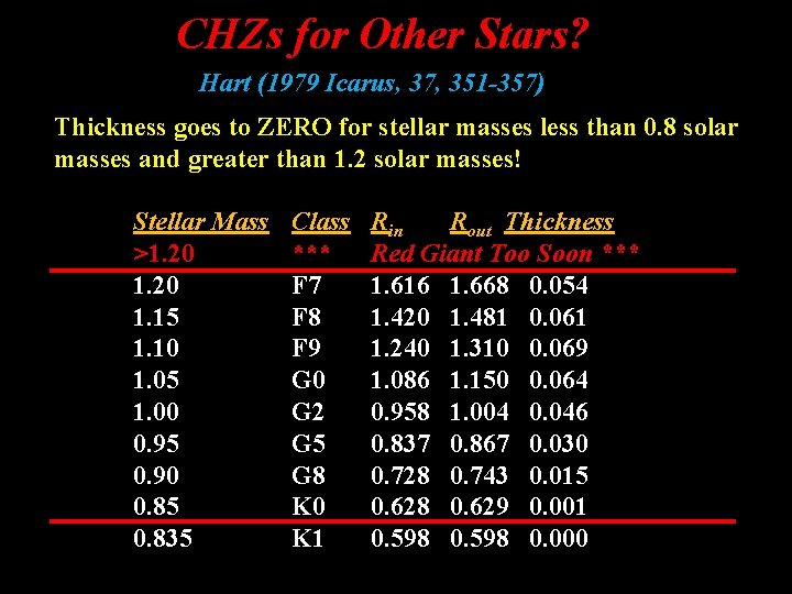 CHZs for Other Stars? Hart (1979 Icarus, 37, 351 -357) Thickness goes to ZERO