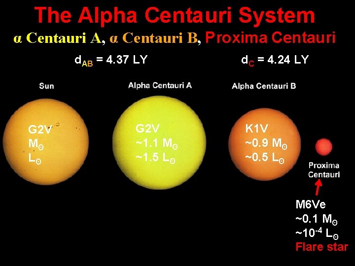 The Alpha Centauri System α Centauri A, α Centauri B, Proxima Centauri d. AB