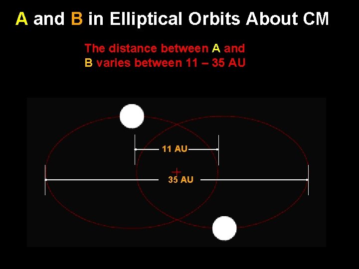 A and B in Elliptical Orbits About CM The distance between A and B