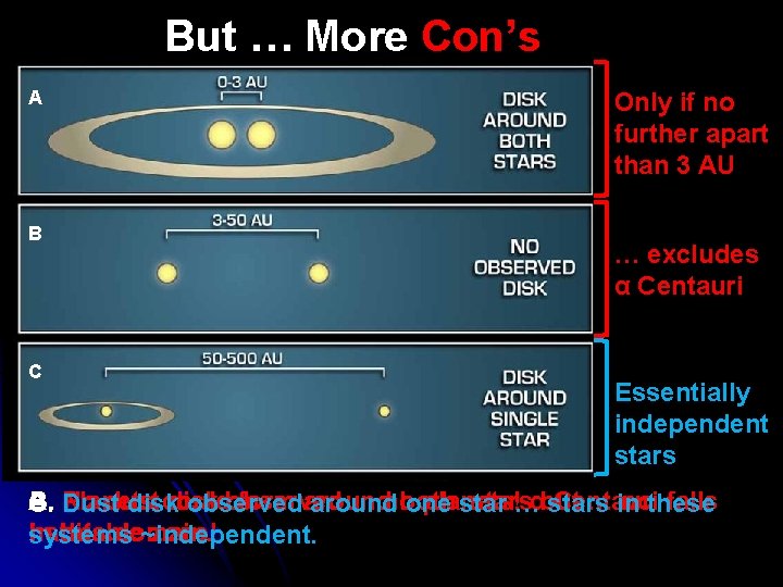 A B C But … More Con’s … Only if no further apart than