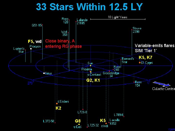33 Stars Within 12. 5 LY F 5, wd Close binary, A entering RG